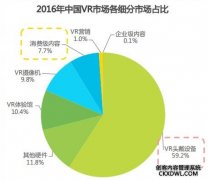 VR虚拟现实未来发展趋势分析与预测