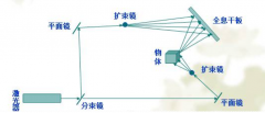 3D全息投影技术原理是什么？